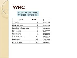 WMC z= -0,513 + 0,075*WMC π = exp(z) / (1+exp(z)) Class WMC π  Tool.java 1 0,392218 CTextbox.java 1 0,392218 DrawingPackage.java 3 0,428494 Screen.java 5 0,465555 CCircle.java 8 0,521736 ShapeList.java 10 0,558974 CRect.java 12 0,59556 CShape.java 15 0,648397 