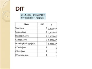 DIT z= -1,386 + 21,566*DIT π = exp(z) / (1+exp(z)) Class DIT π  Tool.java 0 0,200047 Screen.java 0 0,200047 ShapeList.java 0 0,200047 CShape.java 0 0,200047 DrawingPackage.java 0 0,200047 CCircle.java 1 1 CRect.java 1 1 CTextbox.java 2 1 