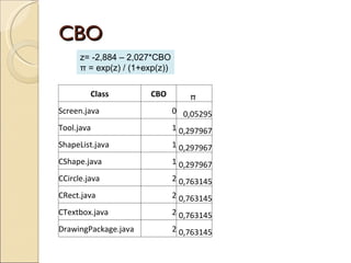 CBO z= -2,884 – 2,027*CBO π = exp(z) / (1+exp(z)) Class CBO π  Screen.java 0 0,05295 Tool.java 1 0,297967 ShapeList.java 1 0,297967 CShape.java 1 0,297967 CCircle.java 2 0,763145 CRect.java 2 0,763145 CTextbox.java 2 0,763145 DrawingPackage.java 2 0,763145 