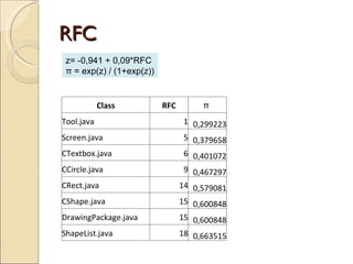 RFC z= -0,941 + 0,09*RFC π = exp(z) / (1+exp(z)) Class RFC π  Tool.java 1 0,299223 Screen.java 5 0,379658 CTextbox.java 6 0,401072 CCircle.java 9 0,467297 CRect.java 14 0,579081 CShape.java 15 0,600848 DrawingPackage.java 15 0,600848 ShapeList.java 18 0,663515 
