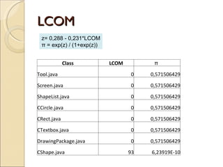 LCOM z= 0,288 - 0,231*LCOM π = exp(z) / (1+exp(z)) Class LCOM π  Tool.java 0 0,571506429 Screen.java 0 0,571506429 ShapeList.java 0 0,571506429 CCircle.java 0 0,571506429 CRect.java 0 0,571506429 CTextbox.java 0 0,571506429 DrawingPackage.java 0 0,571506429 CShape.java 93 6,23919E-10 