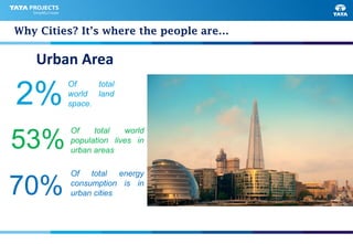Why Cities? It’s where the people are…
Urban Area
2%
Of total
world land
space.
53%
Of total world
population lives in
urban areas
70%
Of total energy
consumption is in
urban cities
 