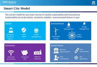 Smart City Model
The correct model for any smart city has to involve sustainability and inclusiveness
Sustainability has to be holistic: economic viability + environmental factors in sync.
Social Environment
Economic Governance
Emergency
Response
System
Public
Safety
Crowd
Management
Water
Management
Energy
Management
Renewable
Energy
Urban
Utilities
Improved
Connectivity
Growth of
GDP
Boost to
Industries
Effective
Administration
Civic
Participation
Intra
Government
City
Operations
 