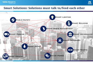 Smart Solutions: Solutions must talk to/feed each other
Public Safety
Smart Parking
Smart Lighting
Smart Transport
Smart Water
Smart PowerSmart Health
Smart Building
Smart Traffic
Smart Governance
Smart Waste Management
 