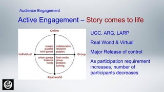 Active Engagement – Story comes to life
UGC, ARG, LARP
Real World & Virtual
Major Release of control
As participation requirement
increases, number of
participants decreases
Audience Engagement
 