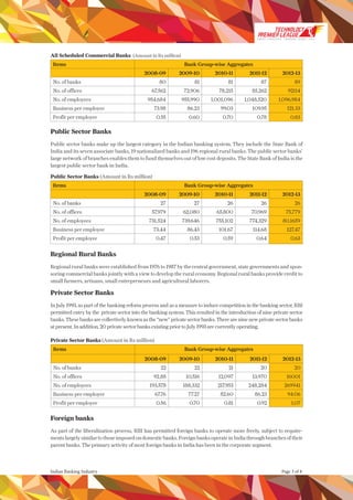 Page 3 of 8Indian Banking Industry
All Scheduled Commercial Banks (Amount in Rs million) 
Items Bank Group-wise Aggregates
2008-09 2009-10 2010-11 2011-12 2012-13
No. of banks 80 81 81 87 89
No. of offices 67,562 72,906 78,215 85,262 92114
No. of employees 954,684 955,990 1,001,096 1,048,520 1,096,984
Business per employee 73.98 86.23 99.03 109.95 121.33
Profit per employee 0.55 0.60 0.70 0.78 0.83
Public Sector Banks
Public sector banks make up the largest category in the Indian banking system. They include the State Bank of
India and its seven associate banks, 19 nationalized banks and 196 regional rural banks. The public sector banks’
large network of branches enables them to fund themselves out of low cost deposits. The State Bank of India is the
largest public sector bank in India.
Public Sector Banks (Amount in Rs million) 
Items Bank Group-wise Aggregates
2008-09 2009-10 2010-11 2011-12 2012-13
No. of banks 27 27 26 26 26
No. of offices 57,979 62,080 65,800 70,969 75,779
No. of employees 731,524 739,646 755,102 774,329 80,1659
Business per employee 73.44 86.43 101.67 114.68 127.47
Profit per employee 0.47 0.53 0.59 0.64 0.63
Regional Rural Banks
Regional rural banks were established from 1976 to 1987 by the central government, state governments and spon-
soring commercial banks jointly with a view to develop the rural economy. Regional rural banks provide credit to
small farmers, artisans, small entrepreneurs and agricultural laborers.
Private Sector Banks
In July 1993, as part of the banking reform process and as a measure to induce competition in the banking sector, RBI
permitted entry by the private sector into the banking system. This resulted in the introduction of nine private sector
banks. These banks are collectively known as the “new” private sector banks. There are nine new private sector banks
at present. In addition, 20 private sector banks existing prior to July 1993 are currently operating.
Private Sector Banks (Amount in Rs million) 
Items Bank Group-wise Aggregates
2008-09 2009-10 2010-11 2011-12 2012-13
No. of banks 22 22 21 20 20
No. of offices 92,88 10,516 12,097 13,970 16001
No. of employees 193,578 188,332 217,953 248,284 269941
Business per employee 67.76 77.27 82.60 86.23 94.06
Profit per employee 0.56 0.70 0.81 0.92 1.07
Foreign banks
As part of the liberalization process, RBI has permitted foreign banks to operate more freely, subject to require-
mentslargelysimilartothoseimposedondomesticbanks.ForeignbanksoperateinIndiathroughbranchesoftheir
parent banks. The primary activity of most foreign banks in India has been in the corporate segment.
SMART STRATEGIES WINNING TEAMS | 2014
 