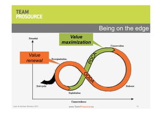 Being on the edge
                                Value
                             maximization

              Value
             renewal




Lean & Kanban Benelux 2011      www.TeamProsource.eu               13
 