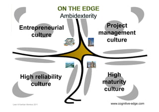 Entrepreneurial                                      Project
          culture                                        management
                                                           culture
                             28




       High reliability                                    High
          culture                                         maturity
                                                          culture

Lean & Kanban Benelux 2011        www.TeamProsource.eu      www.cognitive-edge.com
 