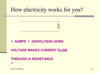 How electricity works for you? 4AMPS  =  240VOLTS/60 OHMS VOLTAGE MAKES CURRENT  FLOW THROUGH A RESISTANCE. ` 