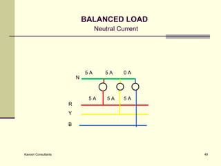 BALANCED LOAD   Neutral Current Y B N R 5 A 5 A 5 A 5 A 5 A 0 A 