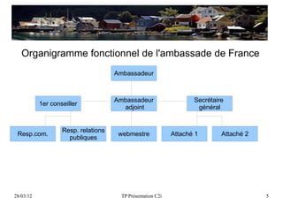 Organigramme fonctionnel de l'ambassade de France
                                     Ambassadeur



                                     Ambassadeur                    Secrétaire
           1er conseiller
                                       adjoint                       général


                   Resp. relations
 Resp.com.                            webmestre              Attaché 1       Attaché 2
                     publiques




28/03/12                               TP Présentation C2i                               5
 