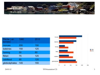 morues

Pêche ( en   1980   2010
tonnes)                                     baleines


morues       200    150                      hanreg

baleines     150    125                                                                 1980
                                                                                        2010
                                              flétan
hareng       50     80
flétan       75     125                    cabillaud


cabillaud    85     120
                                       globicéphales

globicéphales 145   155
                                                       0   50   100   150   200   250



  28/03/12                 TP Présentation C2i                                                 3
 
