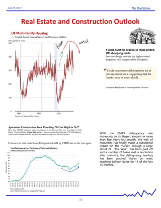 The PunchLine...
12
July 27, 2017
Real Estate and Construction Outlook
Funds hunt for cracks in most-prized
US shopping malls
Investors begin to doubt the highest-rated
properties will escape online disruption
Apartment Construction Seen Reaching 20-Year High in 2017
More than 345,000 apartment units are expected to be delivered this year, according to Yardi
Matrix. That would be a 20-year high and a 21 percent increase from last year's 285,000 additions.
It also would compare with the 206,819-unit annual average over the past 20 years. With the CMBS delinquency rate
increasing by its largest amount in more
than five years last month, the wall of
maturities has finally made a substantial
impact on the market. Though a large
chunk of ‘The Wall’ has been paid off
and a number of loans met a resolution
after maturity, the delinquency reading
has been pushed higher by notes
reaching balloon dates for 13 of the last
16 months.
European Real Estate is Entering Bubble Territory
Yields on commercial properties are at
pre-recession lows (suggesting that the
market may be overvalued).
Commercial real estate loan delinquencies held by CMBS are on the rise again
 