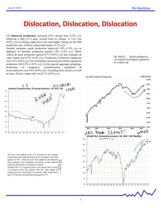 The PunchLine...
7
July 27, 2017
Dislocation, Dislocation, Dislocation
US industrial production increased 0.4% during June (2.0% y/y)
following a May 0.1% gain, revised from no change. A 1.6% rise
(9.9% y/y) in mining output drove the total higher, strong for the fifth
month this year. Utilities output held steady (-2.2% y/y).
Durable consumer goods production improved 1.0% (1.9% y/y) as
appliance & furniture production gained 1.9% (1.0% y/y). Motor
vehicle & parts production gained 0.7% (0.9% y/y) and computer &
video output rose 0.3% (4.5% y/y). Production of business equipment
rose 0.2% (0.8% y/y), but information processing & related equipment
production fell 0.3% (+4.5% y/y). In the special aggregate groupings,
production of computers, communication equipment &
semiconductors rose 0.8% (8.0% y/y). Excluding these sectors, as well
as autos, factory output only rose 0.1% (0.9% y/y).
The real value added to the U.S economy by the mining,
construction and manufacturing sectors boomed in the first
quarter of 2017, while the real value added by the financial
and insurance sector dropped, according to data released
today by the Bureau of Economic Analysis.
Overall, the U.S. economy grew at an annual pace of only
1.4 percent in the first quarter. But the value added by
mining grew by a booming 21.6 percent, while construction
grew 5.6 percent and manufacturing grew 4.7%.
OIL DEALS… Saudis pledged to
cut exports and Nigeria agreed to
an output cap
 