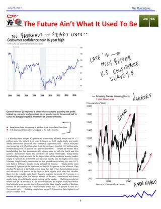 The PunchLine...
8
July 27, 2017
The Future Ain’t What It Used To Be
US housing starts jumped 8.3 percent to a seasonally adjusted annual rate of 1.22
million units, the highest level since February, as both single-family and multi-
family construction increased, the Commerce Department said. May's sales pace
was revised up to 1.12 million units from the previously reported 1.09 million units.
Homebuilding rose 2.1 percent on a year-on-year basis. Despite the bounce back,
homebuilding has lost momentum after strong gains in both the fourth and first
quarters. Economists blame the slowdown on supply bottlenecks. Single-family
homebuilding, which accounts for the largest share of the residential housing market,
surged 6.3 percent to an 849,000 unit-pace last month, also the highest level since
February. Single-family construction has lost ground since vaulting to a near 9-1/2-
year high in February, despite strong demand for housing. Single-family starts
increased 9.3 percent in the Northeast and but fell 3.6 percent in the Midwest. They
climbed 7.2 percent in the South, where more than half of new homebuilding occurs,
and advanced 10.6 percent in the West to their highest level since last October.
Starts for the volatile multi-family housing segment increased 13.3 percent to a
366,000 unit-pace, after five straight months of declines. Construction had slowed
amid a jump in multi-family homes coming on the market. Building permits last
month shot up 7.4 percent to a 1.25 million-unit rate, the highest level since March.
Single-family home permits rose 4.1 percent after three straight months of declines.
Permits for the construction of multi-family homes rose 13.9 percent in June to a
five-month high. Building completions surged 5.2 percent to their highest level
since November 2016.
► New Home Sales Disappoint as Median Price Drops Year‐Over‐Year
► 3rd downward revision in sales pace in the last 4 months
General Motors Co reported a better-than-expected quarterly net profit,
helped by cost cuts, and promised to cut production in the second half to
curtail its burgeoning U.S. inventory of unsold vehicles
 