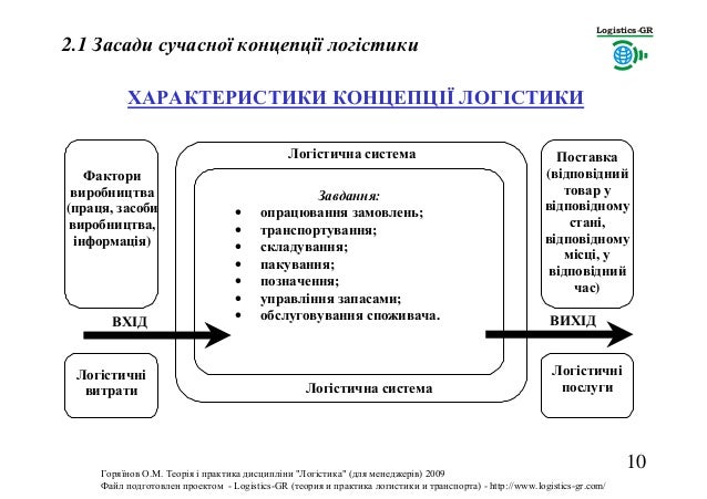 ТПЛМ 1021 Засади сучасної концепції логістики. О.М.Горяїнов (2009)