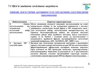 ТПЛМ 1071 Цілі й завдання логістики закупівель. О.М.Горяїнов (2009) | PPT