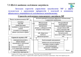 ТПЛМ 1071 Цілі й завдання логістики закупівель. О.М.Горяїнов (2009) | PPT