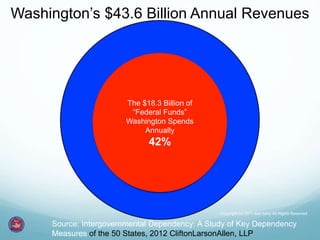 Washington’s $43.6 Billion Annual Revenues 
Washington’ 
The $18.3 Billion of 
s “Federal Looming 
Funds” 
Washington Spends 
$18.3 Annually 
Billion 
Budget 42% 
Hole 
42% 
Copyright (c) 2011 Ken Ivory All Rights Reserved 
Source: Intergovernmental Dependency: A Study of Key Dependency 
Measures of the 50 States, 2012 CliftonLarsonAllen, LLP 
 