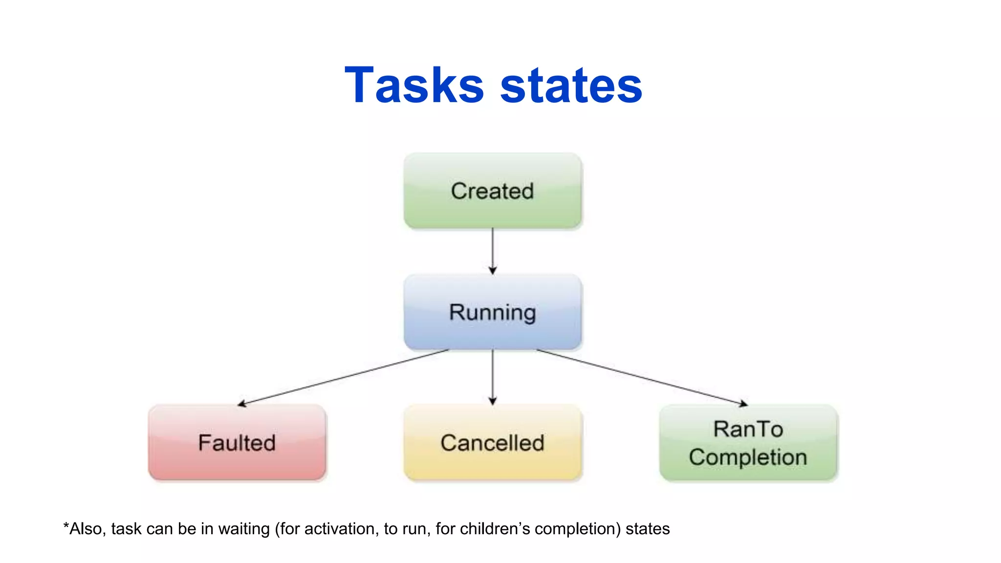Tasks states
*Also, task can be in waiting (for activation, to run, for children’s completion) states
 