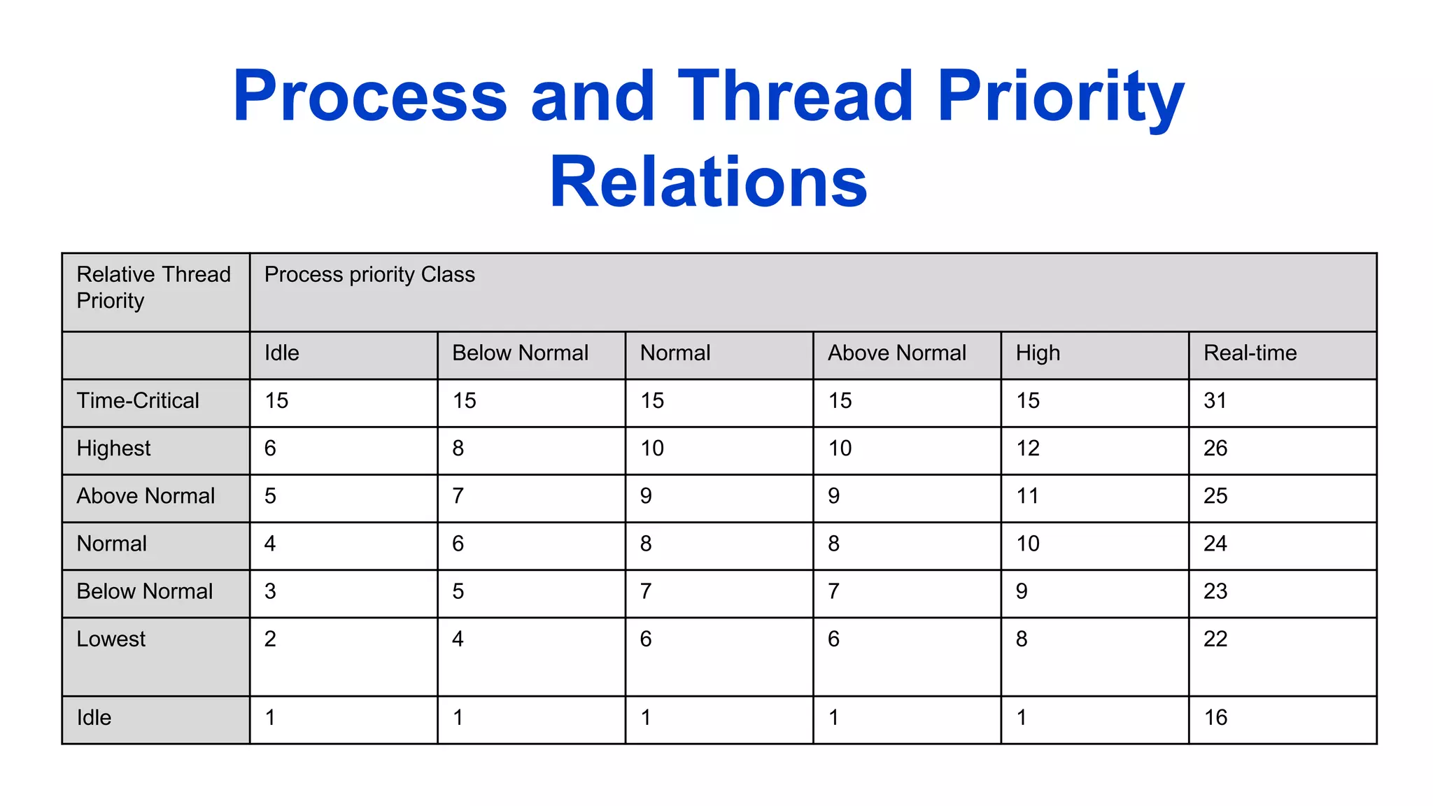 Process and Thread Priority
Relations
Relative Thread
Priority
Process priority Class
Idle Below Normal Normal Above Normal High Real-time
Time-Critical 15 15 15 15 15 31
Highest 6 8 10 10 12 26
Above Normal 5 7 9 9 11 25
Normal 4 6 8 8 10 24
Below Normal 3 5 7 7 9 23
Lowest 2 4 6 6 8 22
Idle 1 1 1 1 1 16
 