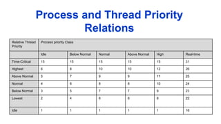 Process and Thread Priority
Relations
Relative Thread
Priority
Process priority Class
Idle Below Normal Normal Above Normal High Real-time
Time-Critical 15 15 15 15 15 31
Highest 6 8 10 10 12 26
Above Normal 5 7 9 9 11 25
Normal 4 6 8 8 10 24
Below Normal 3 5 7 7 9 23
Lowest 2 4 6 6 8 22
Idle 1 1 1 1 1 16
 
