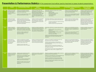 Presentation & Performance Rubrics –                                                                            This assessment tool will be used by teachers to assess students presentations.

               Context                  Communicating of Ideas                                Speech,                                     Listening & Responding                             Presentation Support Resources/                          Group Interaction
                                                                                           Tone & volume                                                                                                Strategies                                     (If applicable)

  3.0   Students can vary their     Students can participate in everyday           Students can project their voice         Students listen attentively to spoken texts, including           Students can use a range of images and           Students can display effective speaking
        speaking and listening      conversations and speak informally on          adequately for an audience and use       factual texts and can:                                           sounds (conventional and electronic) to          and listening skills in peer group oral
        for a small range of        familiar and unfamiliar topics.                appropriate spoken language                           Identify the topic.                                 support their oral presentations.                communication activities. E.g. They
        contexts, purposes and                                                     features. E.g. Formal situation: speak                Retell information accurately.                                                                       listen to and acknowledge
        audiences.                  Students can modify spoken texts to clarify    in complete sentences, select and                     Ask clarifying questions.                           Students can use cueing strategies to support    contributions, share knowledge, discuss
                                    meaning and information for others.            pronounce words correctly and                         Volunteer information.                              their presentations (E.g. Debates, narratives,   alternatives and compromise.
                                                                                   speak at an appropriate volume and                    Justify opinions.                                   persuasive pieces.)
                                                                                   speed.


 3.25   Students are aware of       Students can prepare, produce and              Students can adopt an appropriate        Students listen attentively to a range of spoken texts, live     Students can plan and organise a subject         Students can actively contribute to the
        the purpose, audience       present performances and presentations.        verbal style and can decide how          and recorded, about familiar ideas and information and           matter for spoken texts and research and         preparation and presentation of
        and the context for short   e.g. Plays, radio broadcasts, recounting a     they will adjust pace, volume, pitch     can:                                                             prepare background information.                  performances when working with small
        presentations.              narrative, poetry or debates.                  and pronunciation to enhance their                    Use relevant questioning to clarify the meaning                                                      groups e.g. They listen constructively
                                    Students can rehearse their performance        presentations.                                        of others’ presentations.                                                                            and support others, take turns of roles
                                    and modify it appropriately.                                                                         Identify main points and supporting details.                                                         with the group (leader), work together
                                                                                                                                                                                                                                              to collate an outcome.



  3.5   Students consider the       Students can prepare, produce, and             Students can adopt an appropriate        Students listen attentively to a range of spoken texts and       Students can use multimedia to enhance           Students can perform various functions
        purpose and audience        present oral performances for a range of       verbal style (including word choice to   can:                                                             meaning when communicating ideas and             in a group discussion e.g. Listener,
        in preparation of their     spoken texts e.g. Debates, reports, plays,     suit the text) and use a variation in                 Identify a speaker’s topic, purpose and             information to others in a presentation e.g.     leader or supporter.
        presentations.              instructions for a procedure and narratives.   tone, volume, and pace of speech to                   perspective.                                        PowerPoint.
                                                                                   add emphasis to their presentations.                  Use various listening strategies e.g. predicting,
                                    Students can design a spoken set of                                                                  clarifying, analysing.                              Students can use various graphic organisers
                                    instructions to explain how to do a                                                                  Use various recording procedures while              to prepare their outline for a spoken
                                    particular procedure.                                                                                listening e.g. Note taking                          presentation e.g. Mind maps, flow diagrams.

                                                                                                                            Students can give appropriate responses to spoken and
                                                                                                                            multimodal texts that include unfamiliar ideas and
                                                                                                                            information.



 3.75   Students take into          Students can prepare, plan, organise,          Students can rehearse presentations,     Students can use effective questioning to learn more             Students can use appropriate strategies to       Students can use discussion strategies
        account the context,        produce and present oral performances/         with attention to variation of pace,     about topics and to sustain conversation.                        organise the subject matter to be presented      for participating effectively in groups to
        purpose and audience        presentations e.g. plays, advertisements,      volume, pitch and pronunciation to                                                                        e.g. Adopting an appropriate verbal style,       collate ideas and enhance their
                                                                                                                            Students can give a summary of main ideas and
        when preparing              speeches, poetry, points of view.              enhance meaning when speaking.                                                                            researching information.                         knowledge e.g. Respecting others
                                                                                                                            supporting details after listening to others’ presentations
        presentations.                                                                                                                                                                                                                        opinions, problem solving and
                                                                                                                            and multimodal texts.
                                    Students can stay on topic when                                                                                                                                                                           responding to questions.
                                    presenting a point of view or an opinion.                                               Students can listen to several spoken messages that
                                                                                                                            present points of view and then synthesis to present their
                                                                                                                            own opinion on the topic.

                                                                                                                            Students respond constructively to listener feedback e.g.
                                                                                                                            They rephrase to clarify or follow a suggestion by the
                                                                                                                            listener.



  4.0   Students can adjust their   Students can plan, rehearse and make           Students can vary tone, volume and       Students can analyse how a speaker’s beliefs, values and         Students use various strategies to enhance       Students can use discussion strategies
        speaking to account for     presentations for various purposes.            pace of speech to emphasis the           experiences affect their presentations.                          listening to texts e.g. Note taking,             for participating effectively in groups to
        context, purpose and                                                       meaning.                                                                                                  paraphrasing & summarising.                      collate ideas and enhance their
                                    Students can use a knowledge of direct                                                  Students can use key ideas from a short presentation of up
        audience                                                                                                                                                                                                                              knowledge e.g. Respecting others
                                    and reported speech to compose a                                                        to 5 main sections to compose their own version.
                                                                                                                                                                                                                                              opinions, problem solving and
                                    newspaper report.
                                                                                                                            Students can identify the main ideas and supporting                                                               responding to questions.
                                    Students can present a prepared speech                                                  details of spoken texts and summarise them for others.
                                    utilising voice and body techniques.
                                                                                                                            Students can identify opinions offered by others and offer
                                                                                                                            other relevant viewpoints
                                    Students can sustain a point of view and
                                    provide succinct accounts of personal
                                    experiences.
 