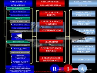 Forma tradicional de resolver los problemas Forma tradicional de resolver los problemas Forma tradicional de resolver los problemas Solución de problemas Solución de problemas Solución de problemas CAUSA REMOTA OPERACIONES MULTIHABILIDADES FLUJO DEL PROCESO ELIMINACIÓN DE DEFECTOS LOGÍSTICA NIVEL DE PRODUCCIÓN INVENTARIO EN LÍNEA FÁCIL REORDENAMIENTO ESTANDARIZACIÓN TIEMPO CICLO  SECUENCIA DE PRODUCCIÓN.  TIEMPO OCIOSO AUTOMATIZACIÓN ALARMA DE PARO EN LÍNEA CONTROLES VISUALES OPERATIVIDAD DEL SISTEMA PERMITIR EL MANTENIMIENTO PREVENTIVO REDUCCIÓN DE TIEMPOS DE PUESTA A PUNTO Y AJUSTES MOTIVACIÓN PARA EL MEJORAMIENTO DEL EQUIPO, CONOCIMIENTO Y DOMINIO DEL PROCESO Y DEL EQUIPO CAUSA INMEDIATA 6 GRANDES PÉRDIDAS 1. FALLAS EN EL EQUIPO 2 PUESTA A PUNTO Y AJUSTES 3 TIEMPO OCIOSO Y PAROS MENORES 4 REDUCCIÓN DE VELOCIDAD 5 DEFECTOS EN EL PROCESO 6 REDUCCIÓN DE RENDIMIENTO CAUSA APARENTE EQUIPOS PROGRAMA DE PRODUCCIÓN TIEMPO DE OPERACIÓN TIEMPO PERDIDOS Y TIEMPOS BAJOS TIEMPO NETO DE OPERACIÓN EVALUACIÓN DEL TIEMPO DE OPERACIÓN DEFECTOS R I A EMOTA NMEDIATA PARENTE 