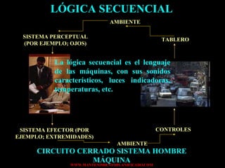 LÓGICA SECUENCIAL CIRCUITO CERRADO SISTEMA HOMBRE MÁQUINA TABLERO AMBIENTE SISTEMA PERCEPTUAL (POR EJEMPLO; OJOS) SISTEMA EFECTOR (POR EJEMPLO; EXTREMIDADES) AMBIENTE CONTROLES La lógica secuencial es el lenguaje de las máquinas, con sus sonidos característicos, luces indicadoras, temperaturas, etc. 