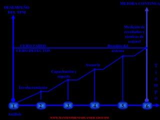 1 Análisis 2  Involucramiento 3 Capacitación y soporte 4 Asesoría Dominio del sistema 5 6 Medición de resultados y técnicas de control T i empo CERO PAROS CERO DEFECTOS DESEMPEÑO DEL TPM MEJORA CONTINUA 