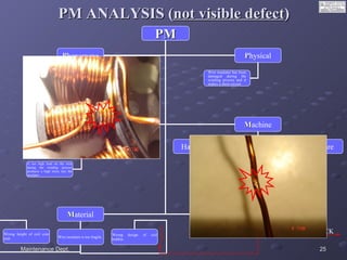 Tpm Defect Type TPM (en) | PPT