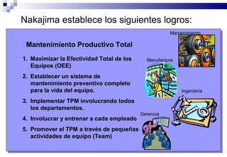 10
Mantenimiento Productivo Total
1. Maximizar la Efectividad Total de los
Equipos (OEE)
2. Establecer un sistema de
mantenimiento preventivo completo
para la vida del equipo.
3. Implementar TPM involucrando todos
los departamentos.
4. Involucrar y entrenar a cada empleado
5. Promover el TPM a través de pequeñas
actividades de equipo (Team)
Nakajima establece los siguientes logros:
Mantenimiento
Manufactura
Ingeniería
Gerencia
 