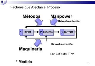 11
1 2 3INPUT OUTPUTPROCESS
Métodos Manpower
Maquinaria
Retroalimentación
Retroalimentación
Factores que Afectan el Proceso
Las 3M´s del TPM
* Medida
 