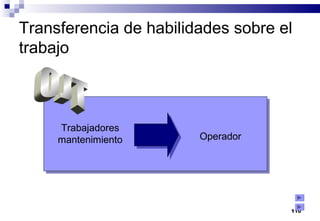 110
Transferencia de habilidades sobre el
trabajo
Trabajadores
mantenimiento Operador
 