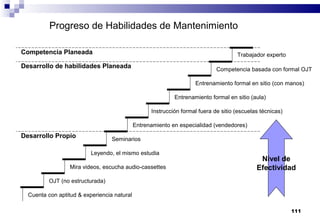 111
Cuenta con aptitud & experiencia natural
OJT (no estructurada)
Mira videos, escucha audio-cassettes
Leyendo, el mismo estudia
Seminarios
Entrenamiento en especialidad (vendedores)
Instrucción formal fuera de sitio (escuelas técnicas)
Entrenamiento formal en sitio (aula)
Entrenamiento formal en sitio (con manos)
Competencia basada con formal OJT
Trabajador expertoCompetencia Planeada
Desarrollo de habilidades Planeada
Desarrollo Propio
Nivel de
Efectividad
Progreso de Habilidades de Mantenimiento
 