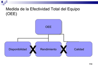 114
Medida de la Efectividad Total del Equipo
(OEE)
OEEOEE
Disponibilidad Rendimiento Calidad
X X
 