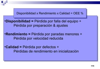 115
•Disponibilidad = Pérdida por falla del equipo +
Pérdida por preparación & ajustes
•Rendimiento = Pérdida por paradas menores +
Pérdida por velocidad reducida
•Calidad = Pérdida por defectos +
Pérdidas de rendimiento en inicialización
•Disponibilidad = Pérdida por falla del equipo +
Pérdida por preparación & ajustes
•Rendimiento = Pérdida por paradas menores +
Pérdida por velocidad reducida
•Calidad = Pérdida por defectos +
Pérdidas de rendimiento en inicialización
Disponibilidad x Rendimiento x Calidad = OEE %Disponibilidad x Rendimiento x Calidad = OEE %
 