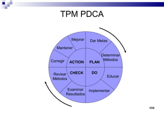 133
TPM PDCA
PLAN
DOCHECK
ACTION
Dar Metas
Determinar
Métodos
Educar
ImplementarExaminar
Resultados
Revisar
Métodos
Corregir
Mantener
Mejorar
 