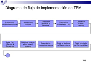134
Diagrama de flujo de Implementación de TPM
Empezando
Implementación TPM
Desarrollando
coalición
Apreciación
global de la
Dirección
Seleccionar
Coordinador TPM
Desarrollar
Comité
Directivo
Dirigir el estudio
del Benchmarking
Dirigir la Auditoria
de Mantenimiento
Desarrollar un
proceso de rastreo
Identificar un área
piloto para el
proyecto
Crear Plan
Maestro &
Programar
1
 