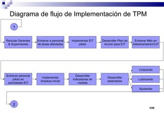 135
Diagrama de flujo de Implementación de TPM
Entrenar a personal
de áreas afectadas
Implementar EIT
piloto
Desarrollar Plan de
Acción para EIT
Entrenar Mtto en
Adiestramiento/OJT
Limpiando
Desarrollar
estándares
Desarrollar
indicadores de
medida
Implementar
limpieza inicial
Entrenar personal
piloto en
actividades EIT
2
Reclutar Gerentes
& Supervisores
1
Lubricando
Ajustando
 