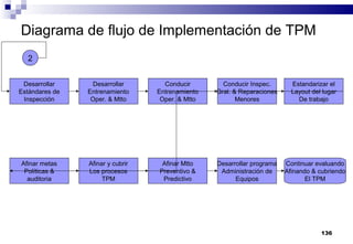 136
Diagrama de flujo de Implementación de TPM
Desarrollar
Entrenamiento
Oper. & Mtto
Conducir
Entrenamiento
Oper. & Mtto
Conducir Inspec.
Gral. & Reparaciones
Menores
Estandarizar el
Layout del lugar
De trabajo
Desarrollar programa
Administración de
Equipos
Afinar Mtto
Preventivo &
Predictivo
Afinar y cubrir
Los procesos
TPM
Afinar metas
Políticas &
auditoria
Desarrollar
Estándares de
Inspección
2
Continuar evaluando
Afinando & cubriendo
El TPM
 