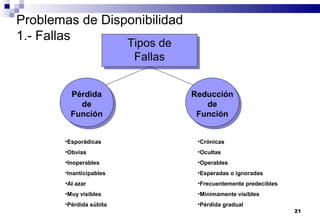 21
Problemas de Disponibilidad
1.- Fallas
Tipos de
Fallas
Pérdida
de
Función
Reducción
de
Función
•Esporádicas
•Obvias
•Inoperables
•Inanticipables
•Al azar
•Muy visibles
•Pérdida súbita
•Crónicas
•Ocultas
•Operables
•Esperadas o ignoradas
•Frecuentemente predecibles
•Minimamente visibles
•Pérdida gradual
 