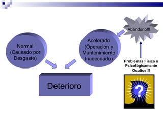 27
Deterioro
Normal
(Causado por
Desgaste)
Acelerado
(Operación y
Mantenimiento
Inadecuado)
Abandono!!!
Problemas Física o
Psicológicamente
Ocultos!!!
 