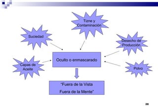 28
Suciedad
Tizne y
Contaminación
Capas de
Aceite
Desecho de
Producción
Polvo
Oculto o enmascarado
“Fuera de la Vista
Fuera de la Mente”
 
