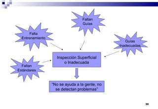 30
Falta
Entrenamiento
Faltan
Guías
Faltan
Estándares
Guías
Inadecuadas
Inspección Superficial
o Inadecuada
“No se ayuda a la gente, no
se detectan problemas”
 