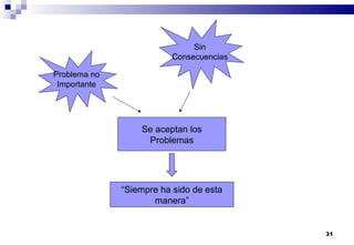 31
Problema no
Importante
Sin
Consecuencias
Se aceptan los
Problemas
“Siempre ha sido de esta
manera”
 