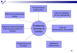 36
Problemas
Durante el
Cambio.
Falta de Procedimientos
Claros.
Procedimientos
Inadecuados.
Falta de Habilidad
De los Operadores
Falta de
Herramientas Adecuadas
Esfuerzos Descoordinados
Entre los que realizan el
Cambio.
Programación de
Cambios.
Materiales
Defectuosos.
 
