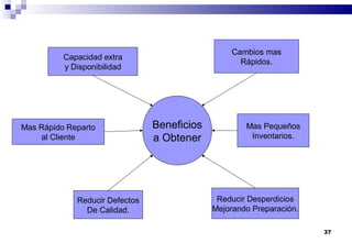 37
Beneficios
a Obtener
Capacidad extra
y Disponibilidad
Cambios mas
Rápidos.
Mas Pequeños
Inventarios.
Mas Rápido Reparto
al Cliente
Reducir Defectos
De Calidad.
Reducir Desperdicios
Mejorando Preparación.
 
