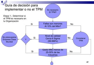 47
Guía de decisión para
implementar o no el TPM Es necesario
El TPM?
Considerar
TPM
No preocuparse
Empresa Clase
Mundial
Y
No
No
No
Si
Si
Si
Etapa 1.- Determinar si
el TPM es necesario en
tu Organización
Fallas son menores
Al 10% del Mtto?
Nivel de calidad
Cerca 6 Sigma
(99.996%)
Gasto Mtto menos de
25-30% de las
Industrias
 