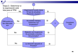 48
Considerar
TPM
TPM podría no
Ser adecuado
aún
Si
Si
Si
No
No
No
Etapa 2.- Determinar si
la organización está
lista para el TPM
No
Y
Si
Organización puede darse
El lujo de actualizar
Personal y equipo?
Ha existido trabajos
Anteriores con
Empleados?
Relación con la gerencia
Es promedio o encima
Del promedio?
La dirección apoyará el
Proceso?
 